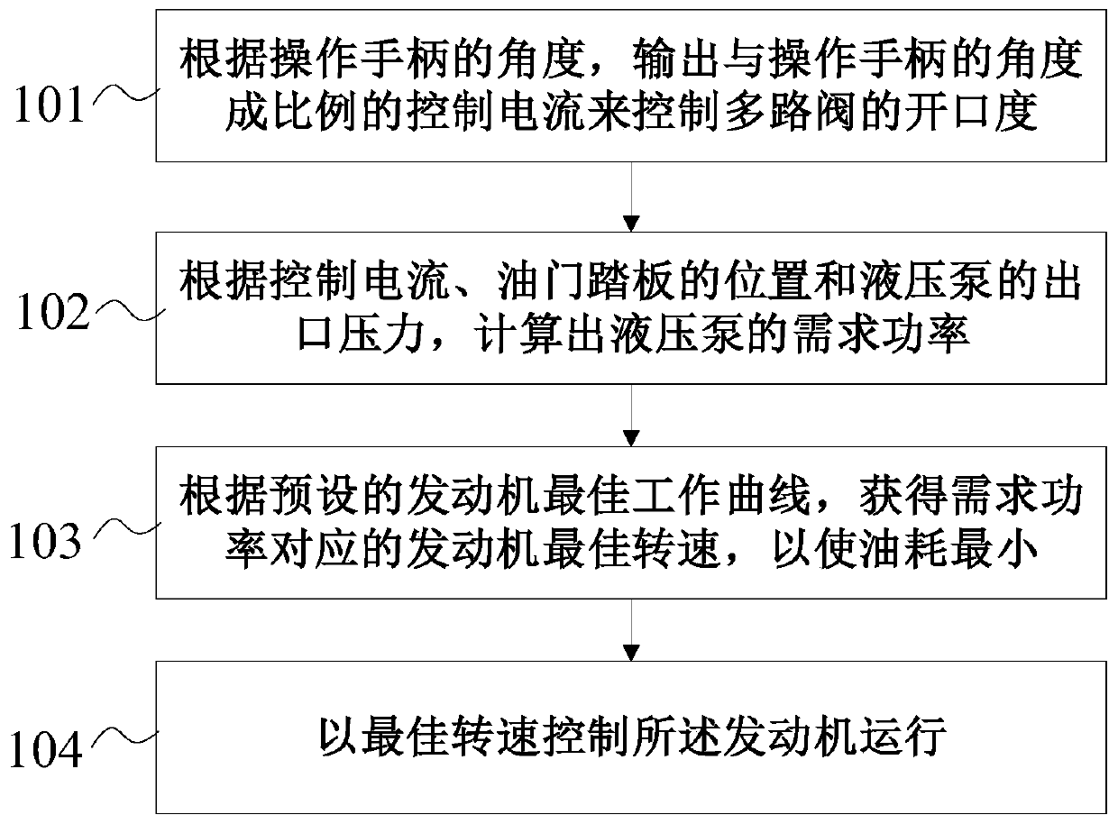 Crane power matching control method and system and crane