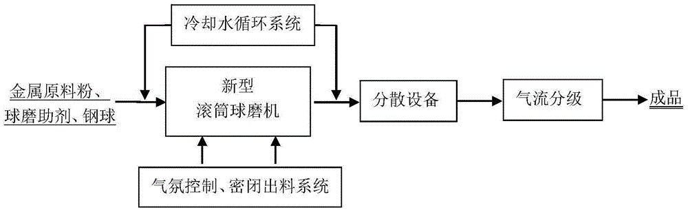 Method and device for preparing flaky metal powder by means of dry ball mill