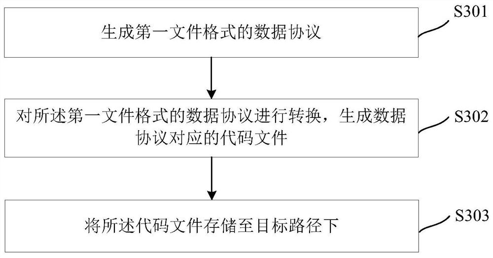 Data access method, device, equipment and storage medium