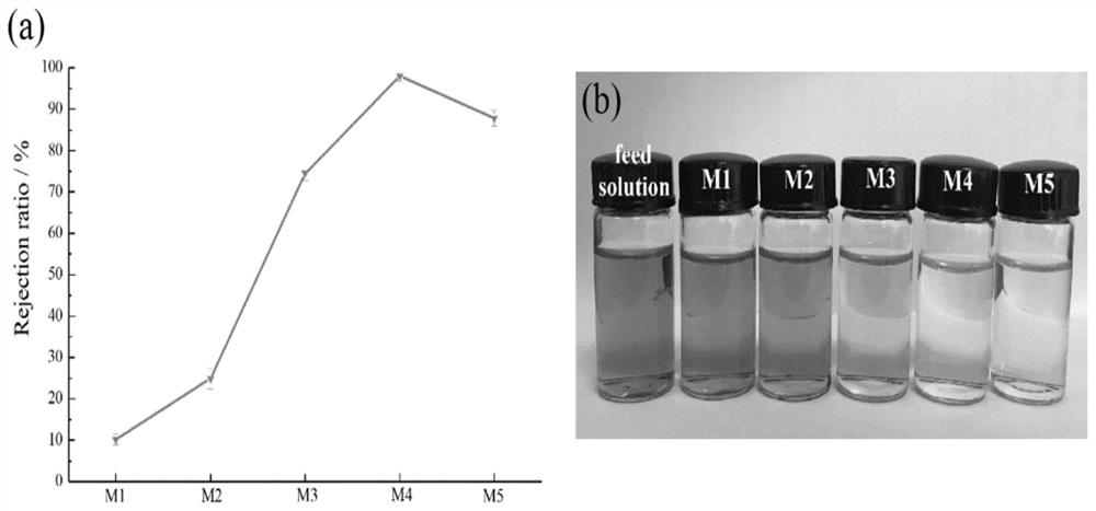 A kind of novel rgo/mxene composite film and preparation method thereof