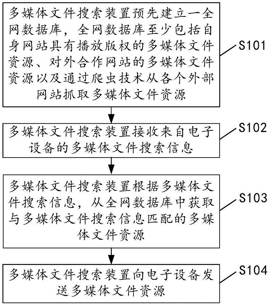 Multimedia file searching method and device