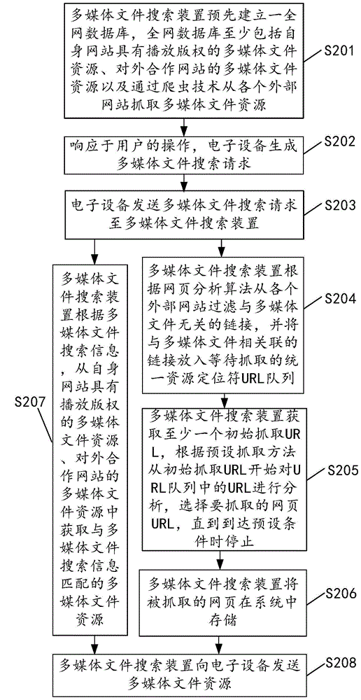 Multimedia file searching method and device