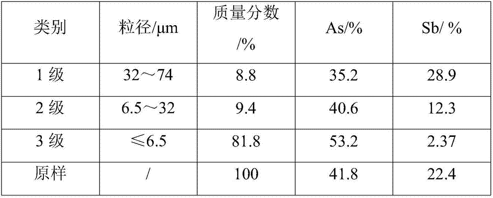 Efficient comprehensive utilization method of arsenic and antimony in arsenic and antimony smoke