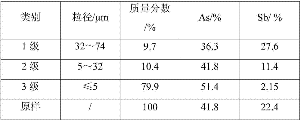 Efficient comprehensive utilization method of arsenic and antimony in arsenic and antimony smoke