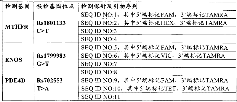 Method for detecting stroke related locus