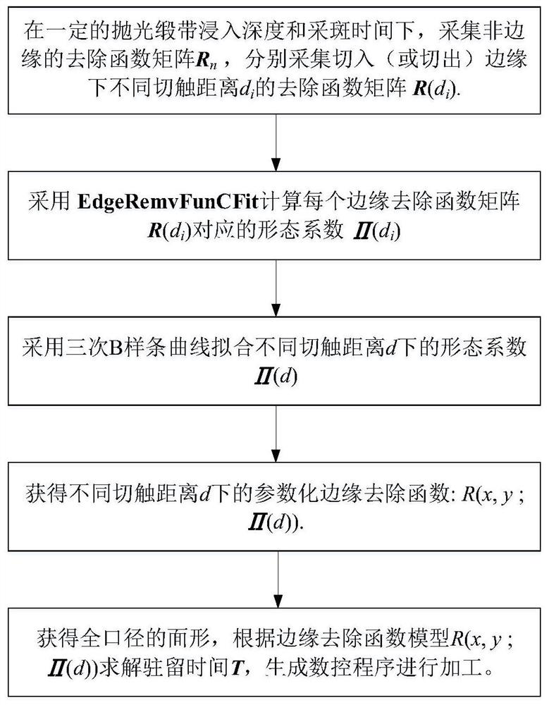 A method for modeling edge removal function and edge effect suppression in magnetorheological polishing