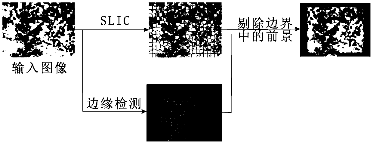 Image significance detection method based on improved graph model