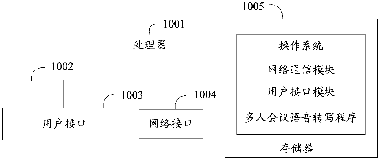 Multi-person conference voice transfer method, device and system, equipment and storage medium
