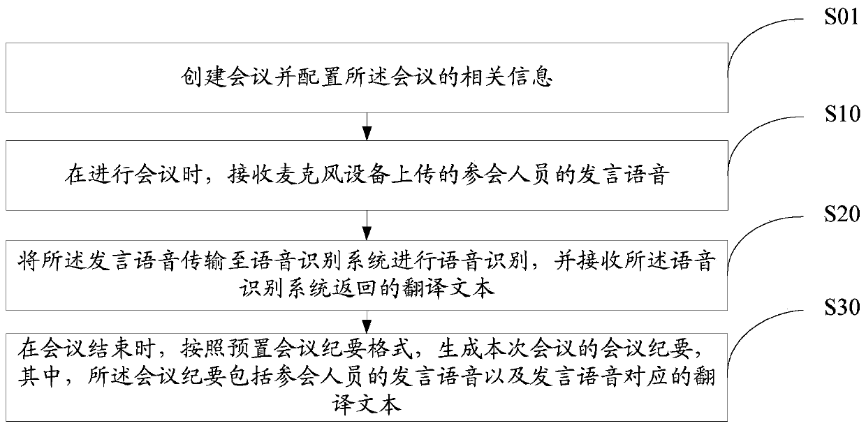 Multi-person conference voice transfer method, device and system, equipment and storage medium