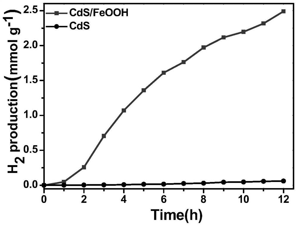 A kind of iron oxyhydroxide/cadmium sulfide nanobelt direct z-scheme photocatalyst and its preparation method