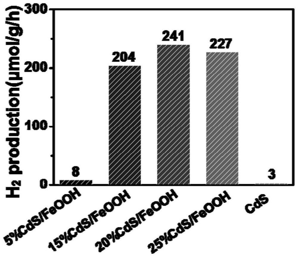 A kind of iron oxyhydroxide/cadmium sulfide nanobelt direct z-scheme photocatalyst and its preparation method