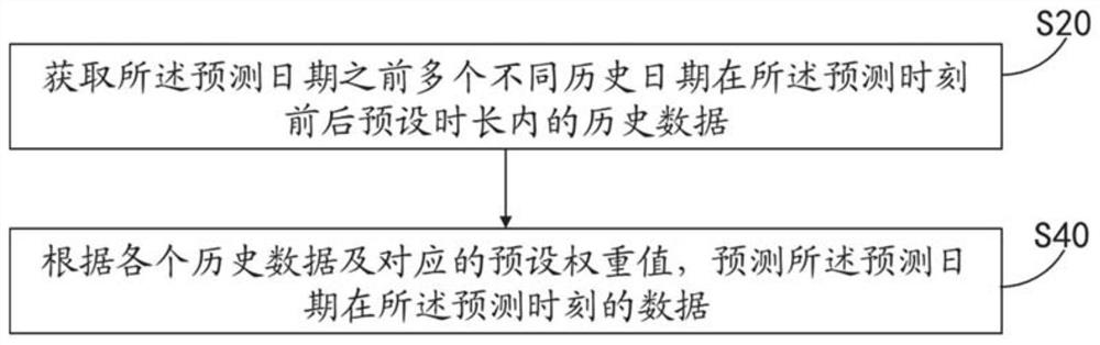 Data prediction method and system, medium and equipment