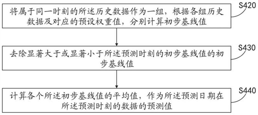 Data prediction method and system, medium and equipment