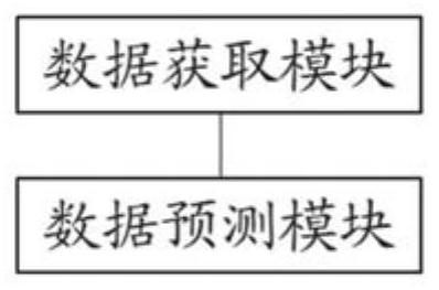 Data prediction method and system, medium and equipment