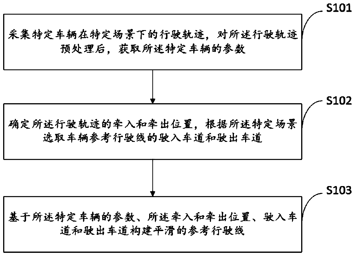 Vehicle reference driving line construction method, electronic equipment and storage medium