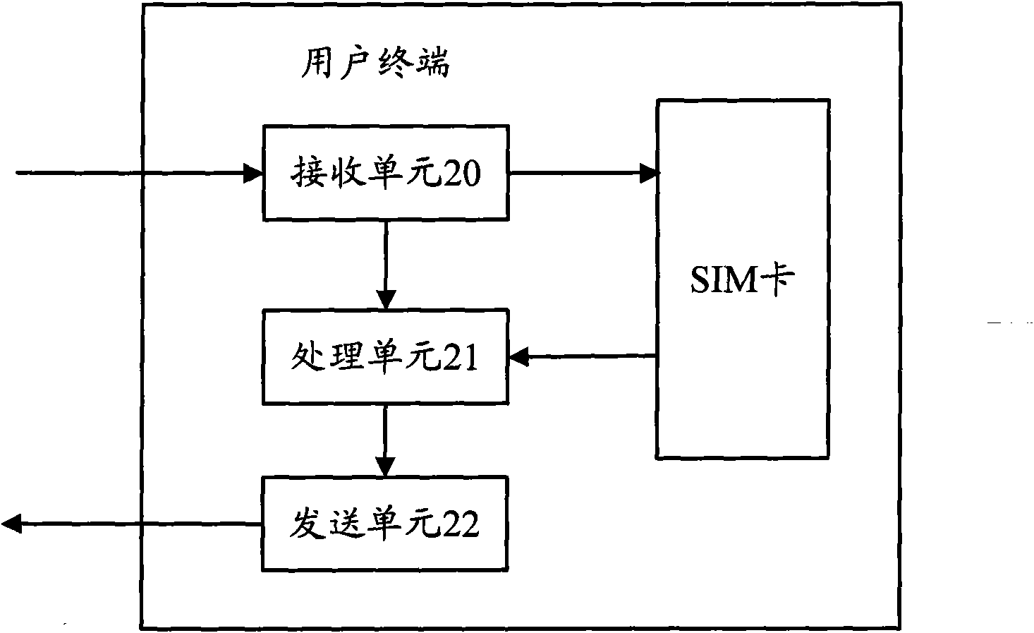 Access method, device and system of user terminal of SIM (Subscriber Identity Module) card
