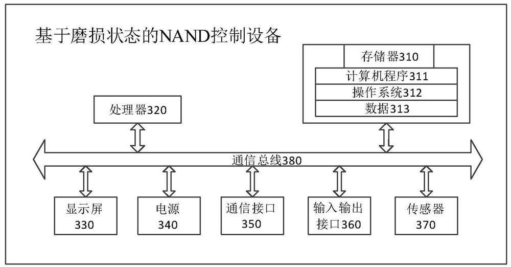 NAND control method, device and apparatus based on wear state