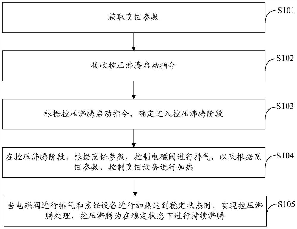 A cooking control method, cooking equipment and storage medium