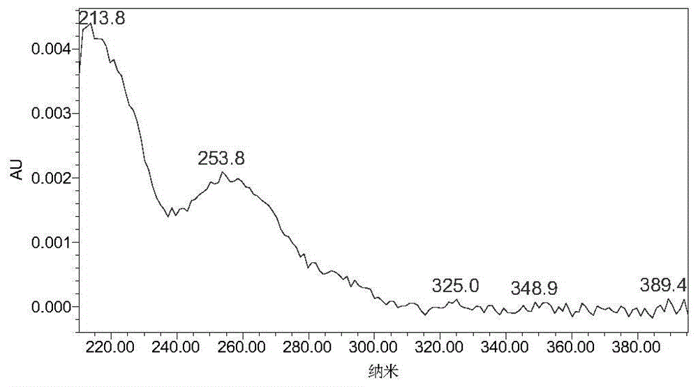 A rapid analytical method for the detection of lufenuron residues in apples and soil