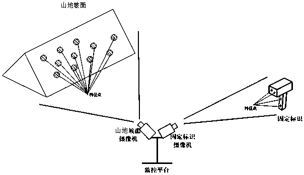 A method and device for visual detection of mountain landslides that overcome the self-jitter of the monitoring platform