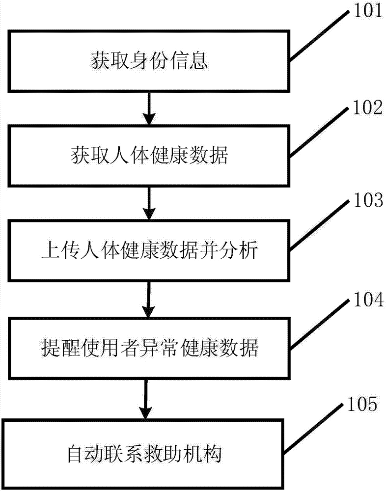 Human health detecting and prompting method and system