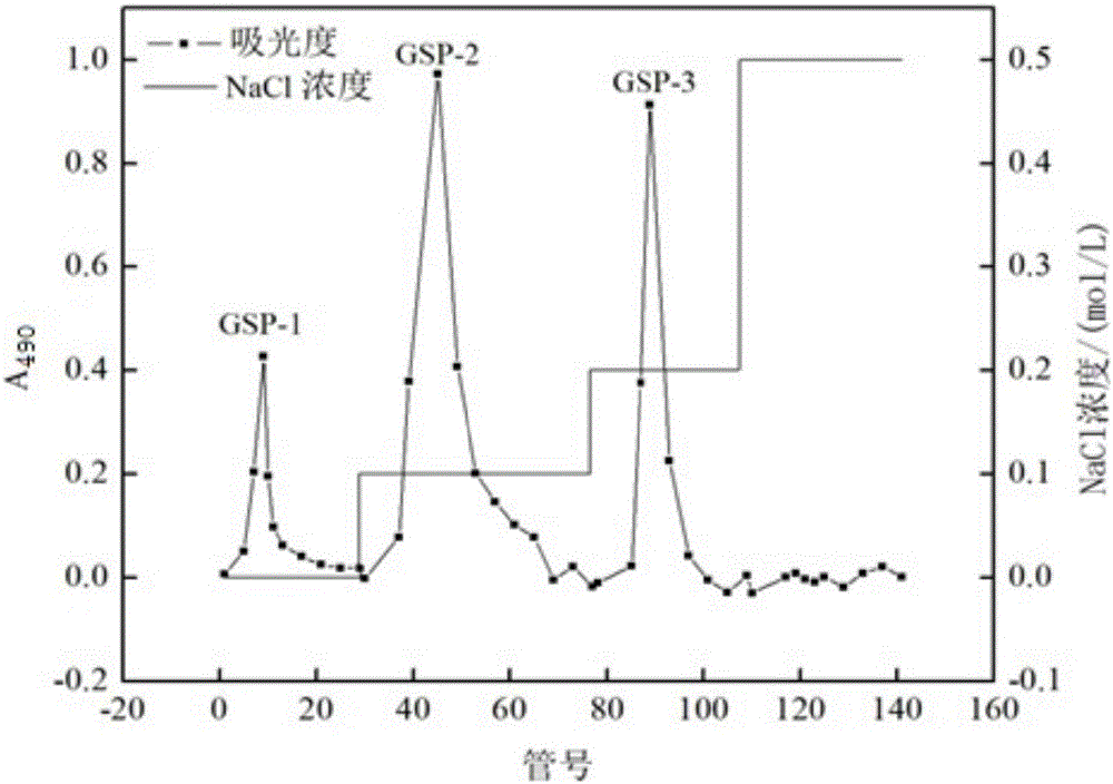 Gentian acidity uniform polysaccharide and purification method and application thereof