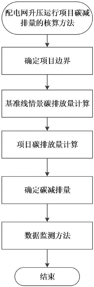 Method for accounting carbon emission reduction of power distribution network boosting operation project