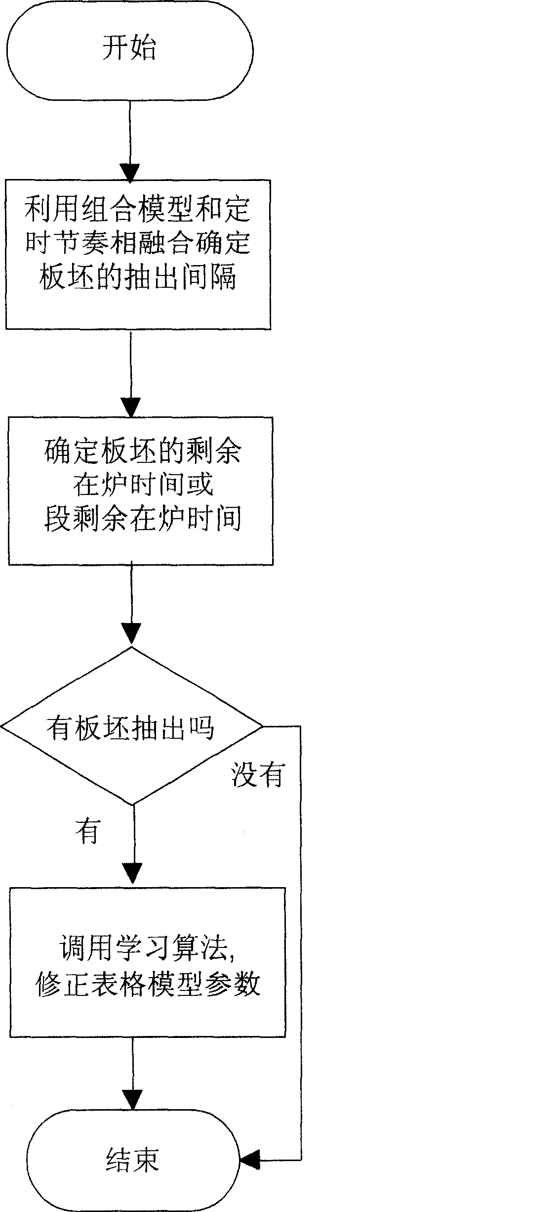 Method for determining the time of hot rolling heating stove bar plate leavings in furnace