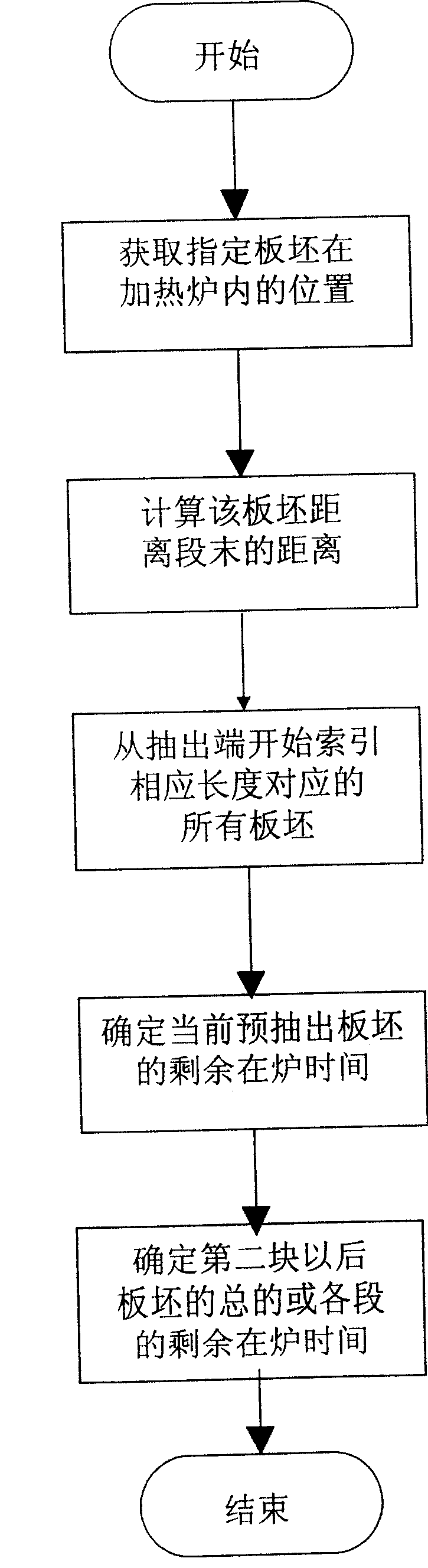 Method for determining the time of hot rolling heating stove bar plate leavings in furnace