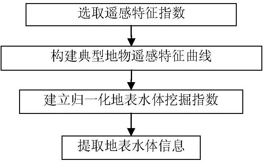 Surface water information extraction method based on normalized water excavation index