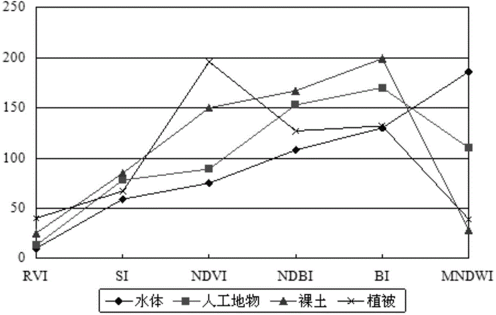 Surface water information extraction method based on normalized water excavation index