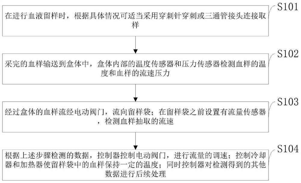 Component blood donation sample retention bag capable of metering and automatically closing and control method