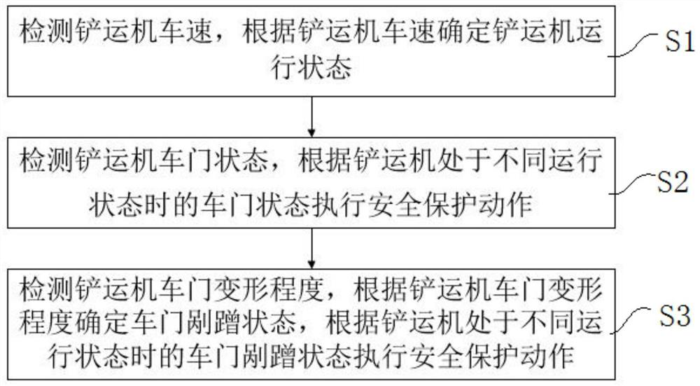 Door interlock control method, system, program, and medium for underground scraper and scraper