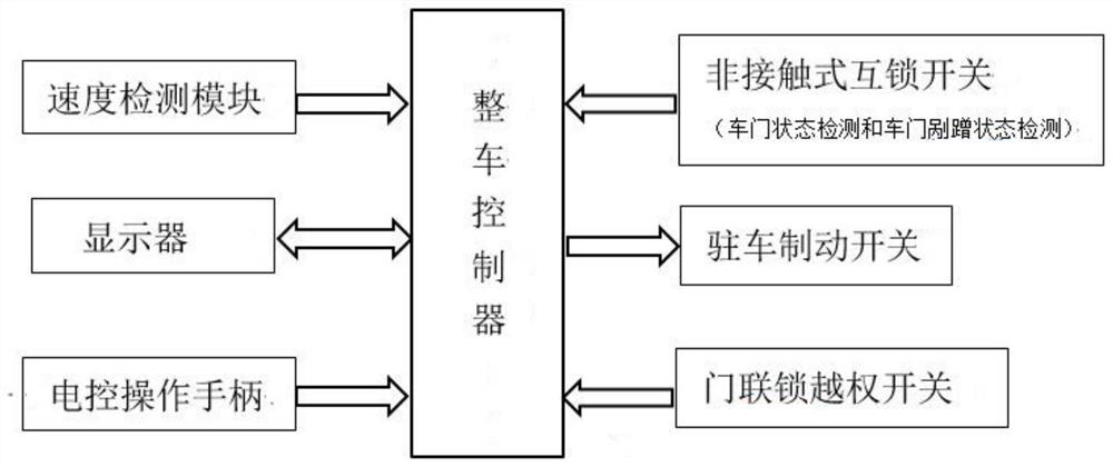 Door interlock control method, system, program, and medium for underground scraper and scraper