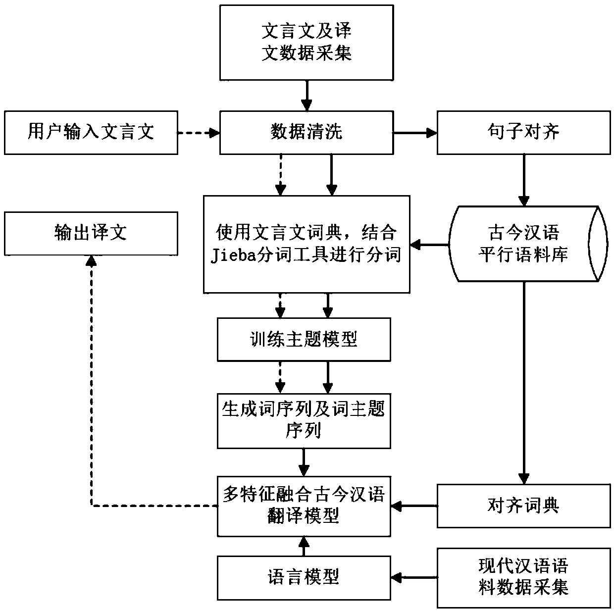 An ancient Chinese automatic translation method based on multi-feature fusion