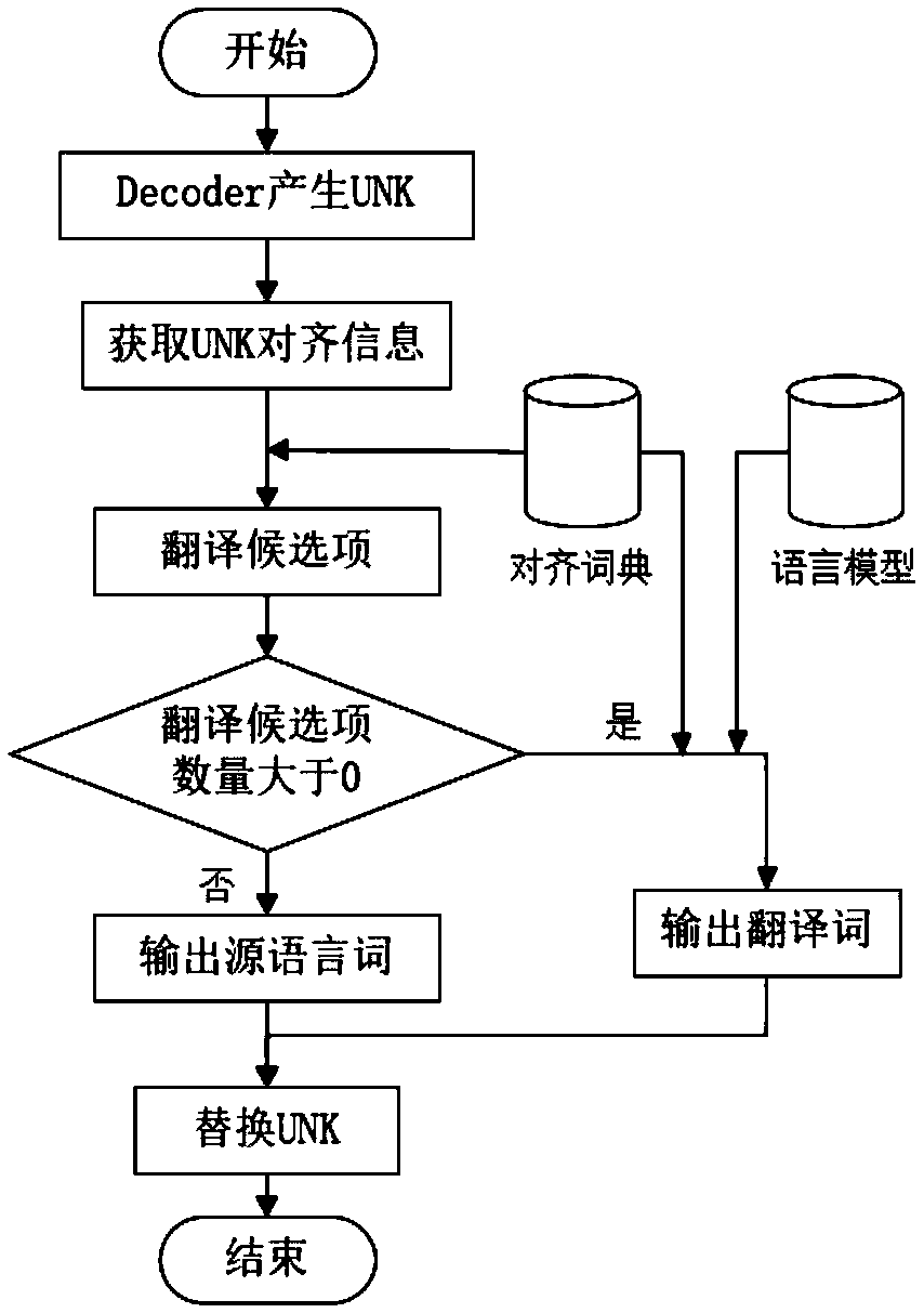 An ancient Chinese automatic translation method based on multi-feature fusion