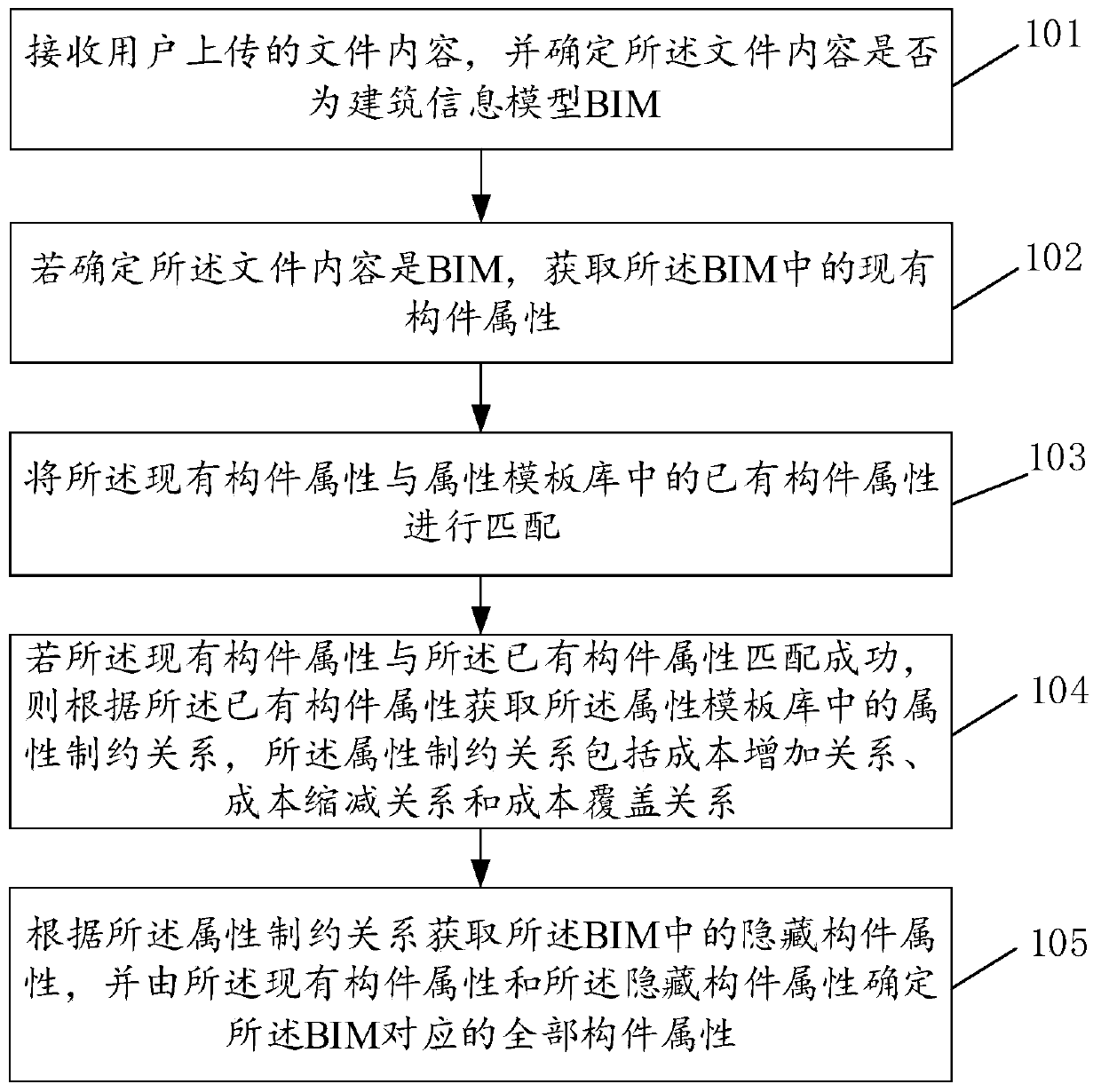 Component attribute acquisition method and related products