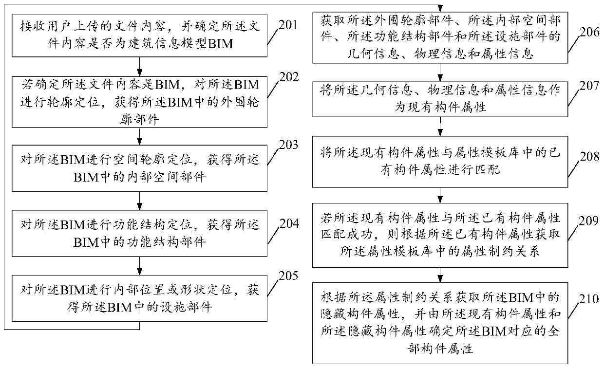 Component attribute acquisition method and related products