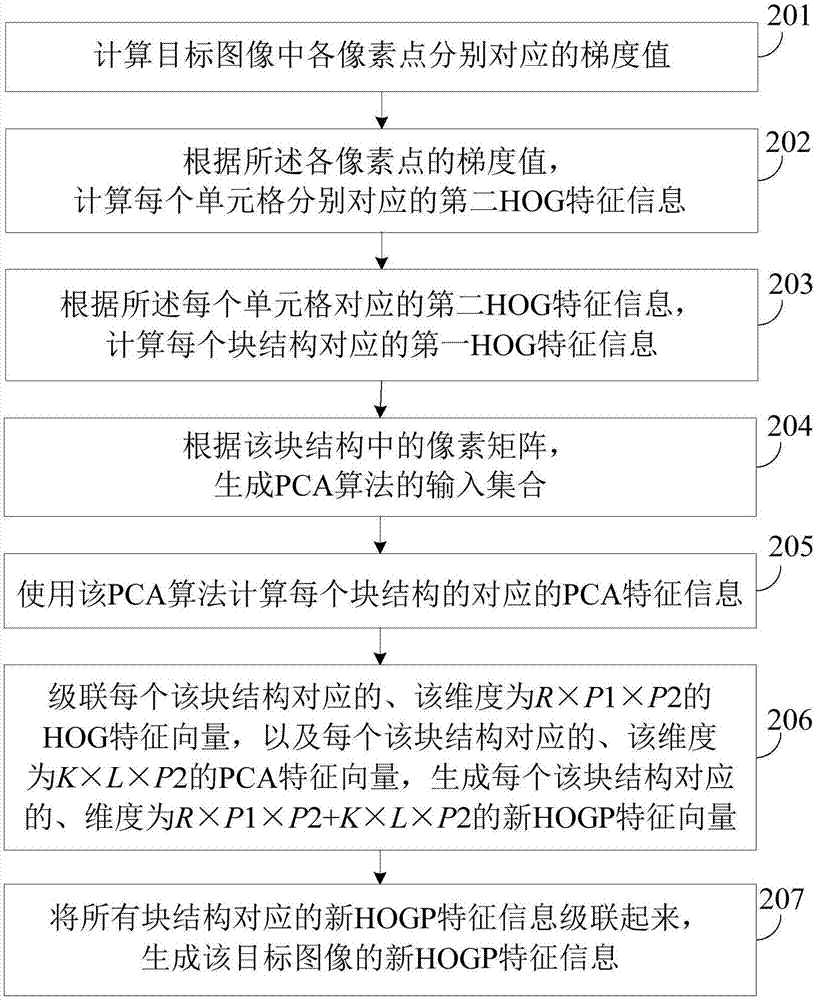 Method and device for extracting image features