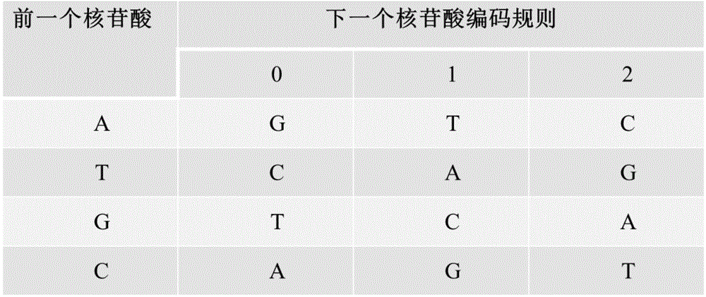Encoding method and decoding method for performing information storage by means of DNA