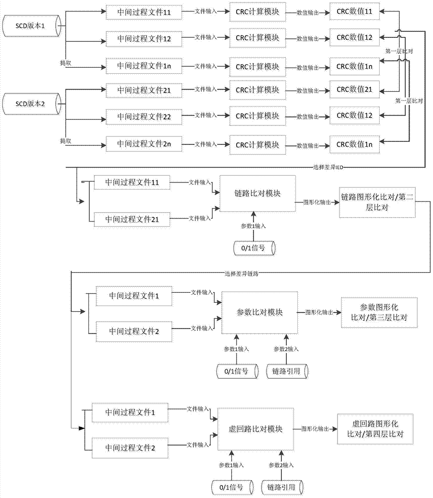 A SCD Version Comparison Method Based on Standard Intermediate Process File