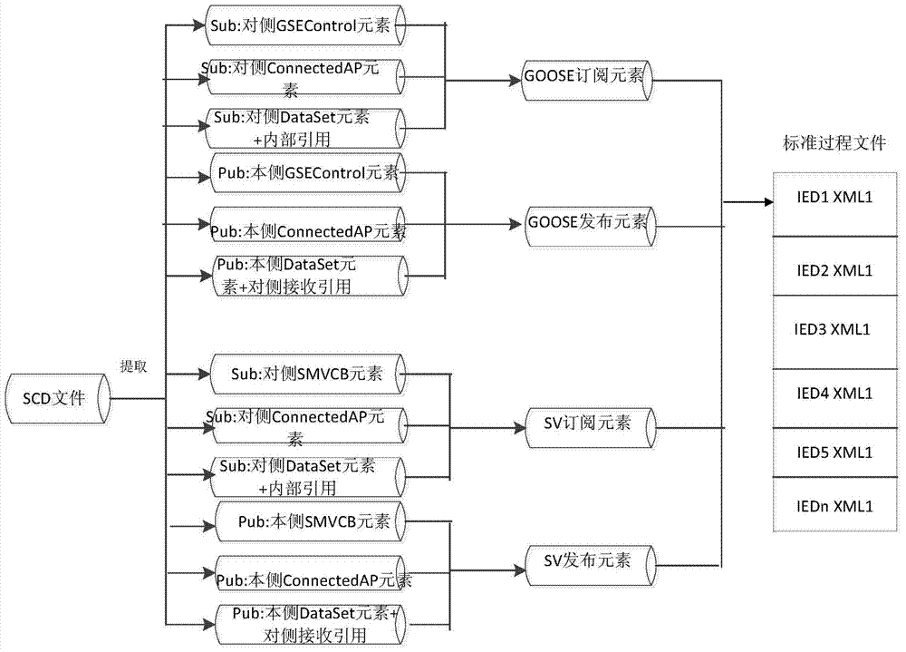 A SCD Version Comparison Method Based on Standard Intermediate Process File