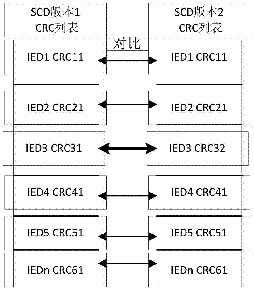 A SCD Version Comparison Method Based on Standard Intermediate Process File