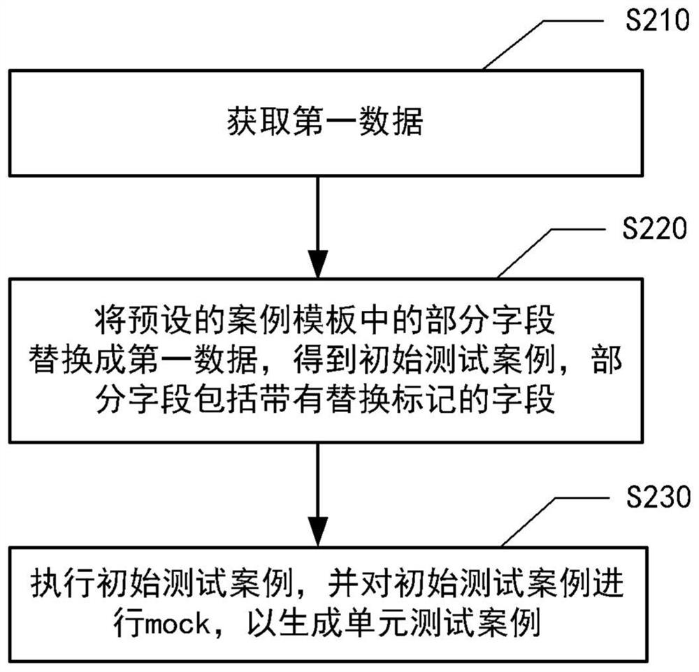 Unit test case generation method and device, equipment, medium and program product