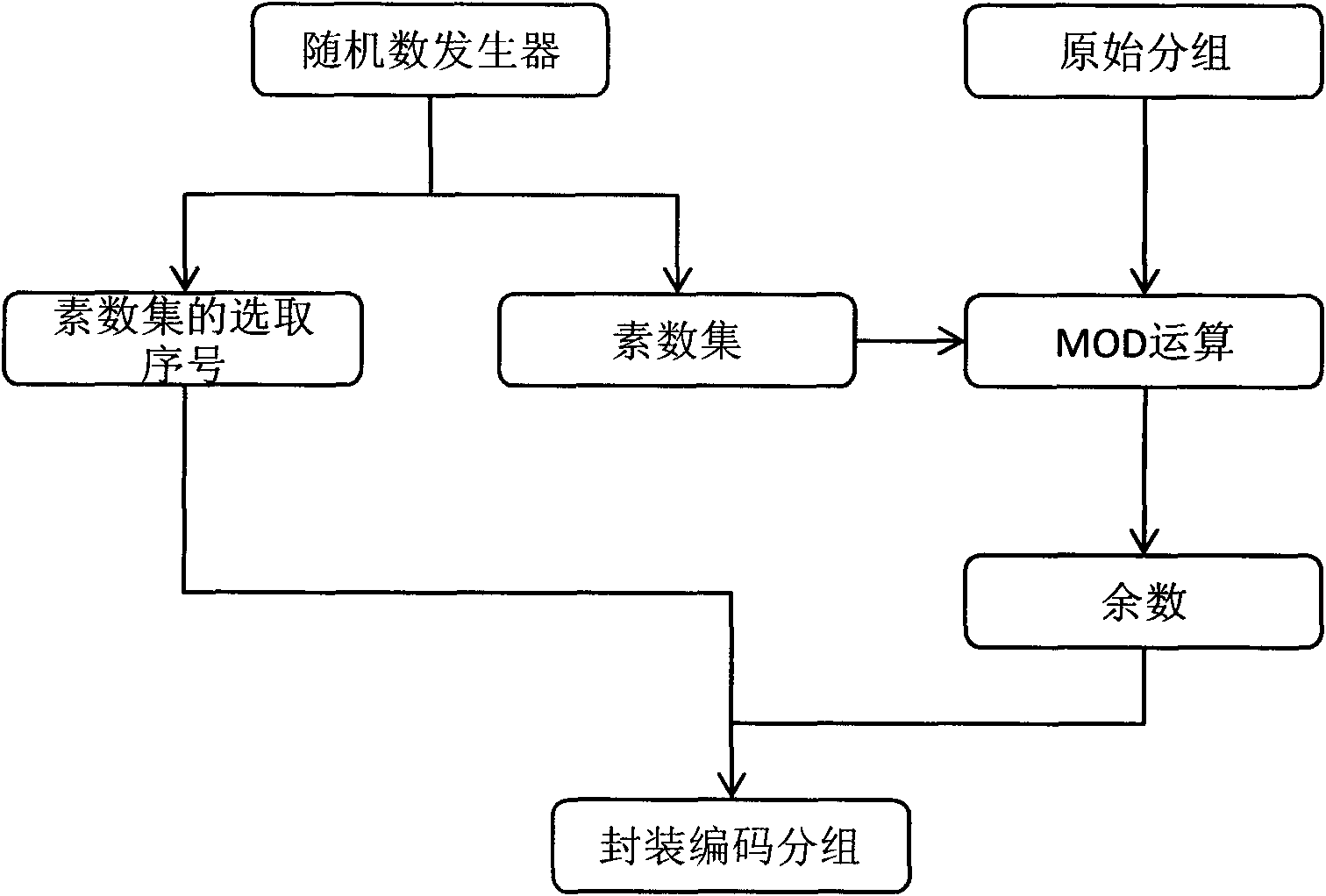 Channel coding and decoding method based on Chinese conversion codes