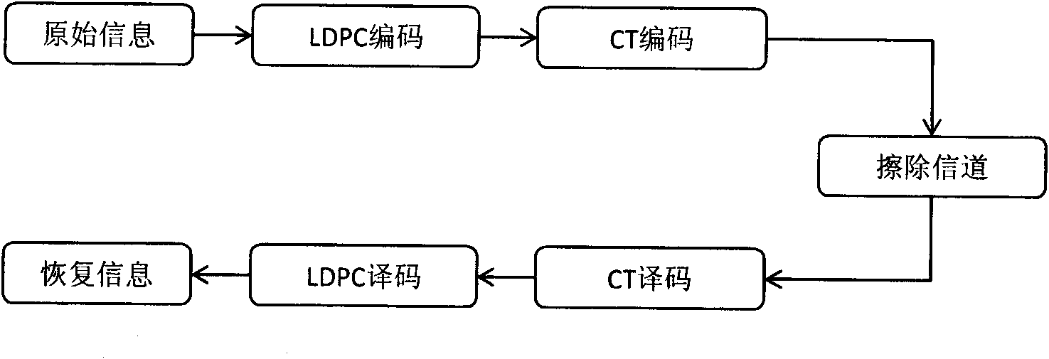 Channel coding and decoding method based on Chinese conversion codes