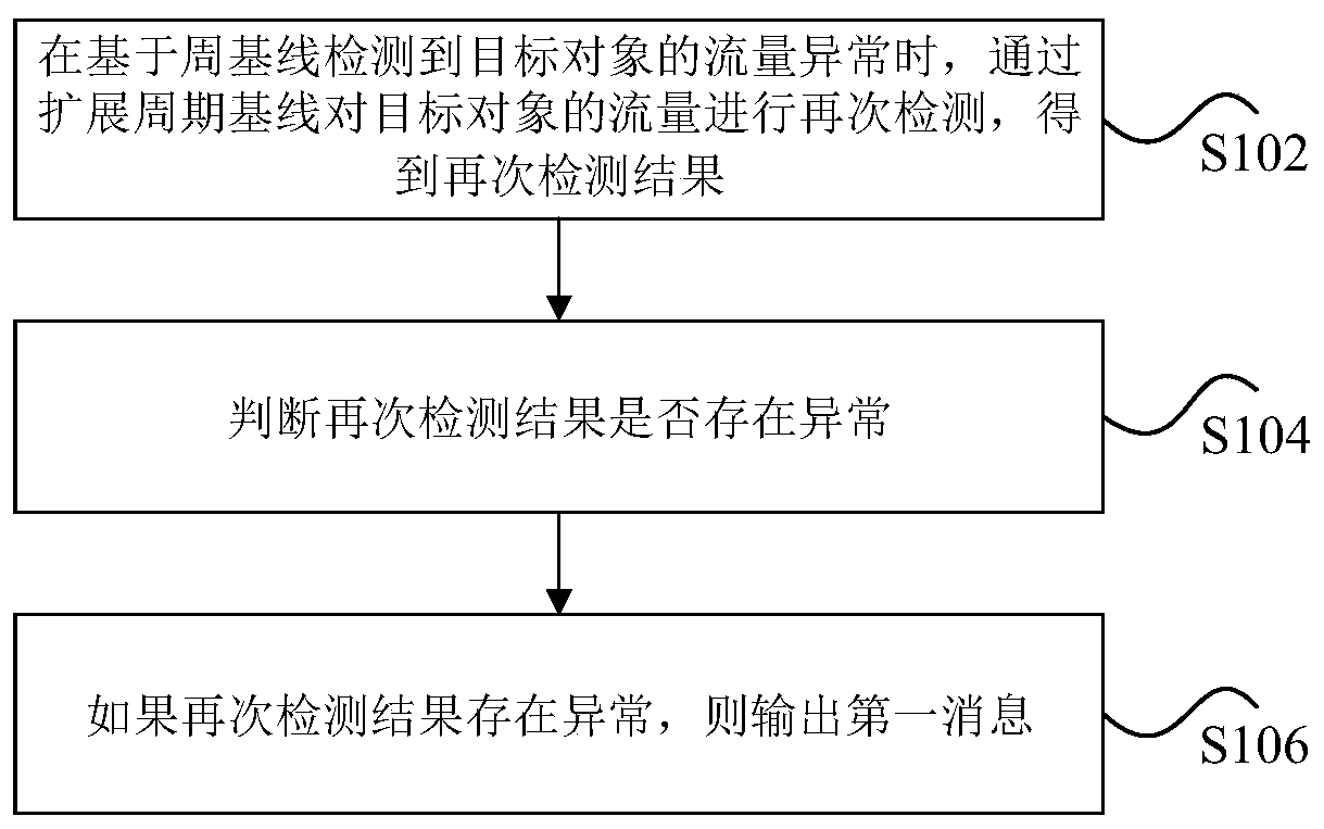 Traffic data processing method and device