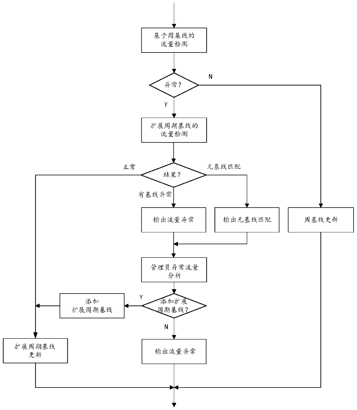 Traffic data processing method and device