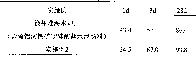 Secondary synthesis method of calcium sulfoaluminate minerals in metasilicate cement clinker