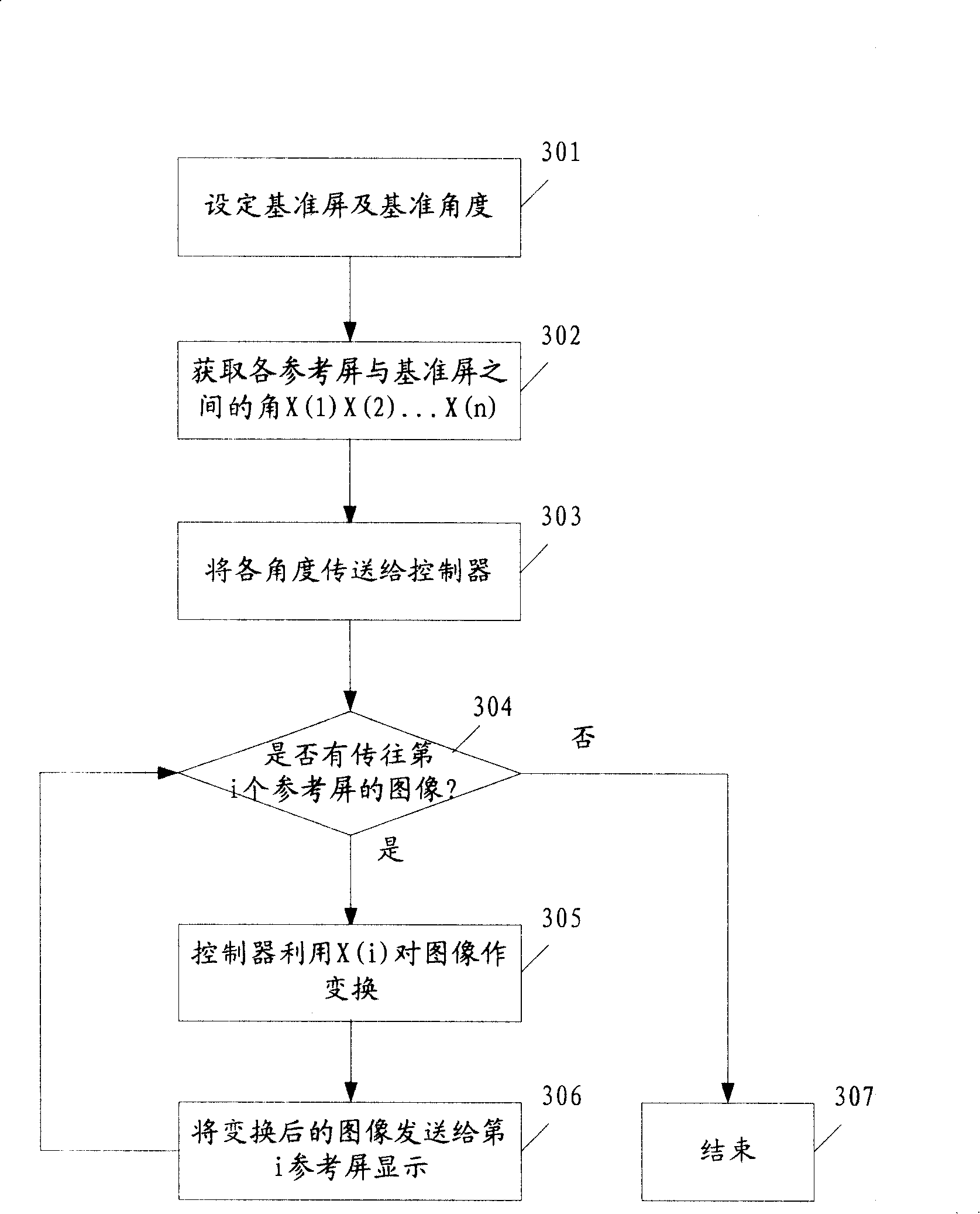 Multi-screen display process and system